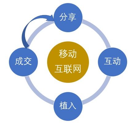 4大關(guān)鍵詞,幾乎說(shuō)透了移動(dòng)互聯(lián)網(wǎng)營(yíng)銷