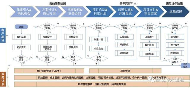 To B 拒絕產(chǎn)品捆綁，布局服務(wù)地圖——工程管理服務(wù)的精細(xì)化變革