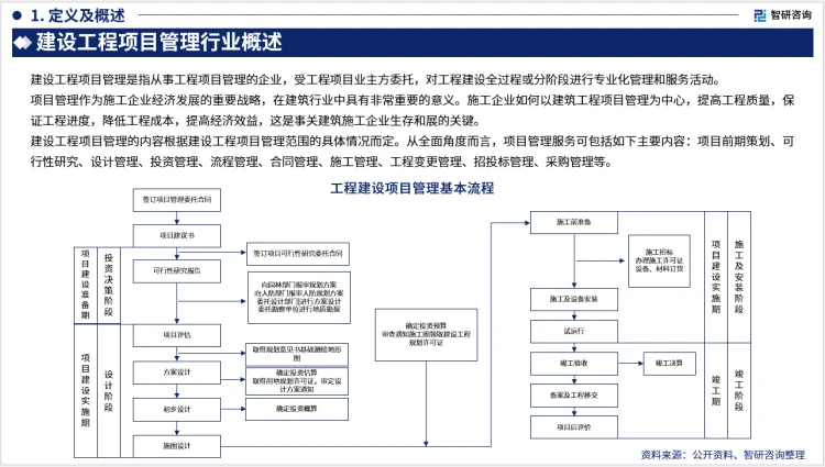 2023年中國建設(shè)工程項(xiàng)目管理行業(yè)現(xiàn)狀及未來發(fā)展趨勢分析